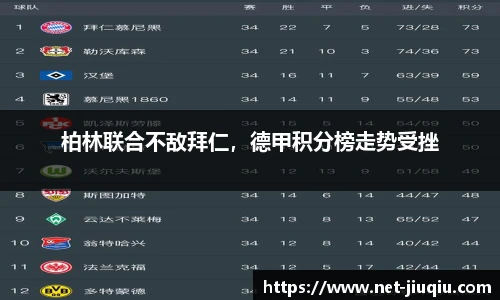 柏林联合不敌拜仁，德甲积分榜走势受挫